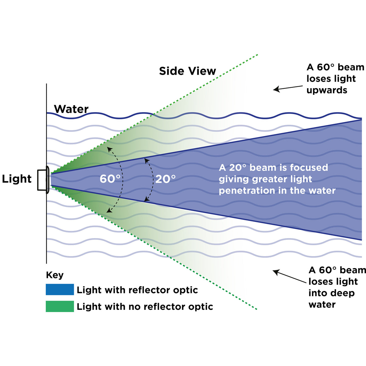 Ocean LED - Explore XFM E3 Underwater Light - Aluminium Bronze, IP69K