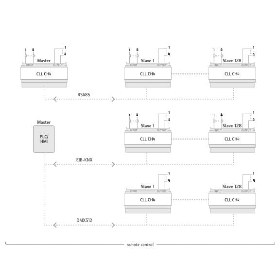 Cantalupi - 4 Channel Dimmer - For Monochromatic, RGB, and RGB+W LEDs